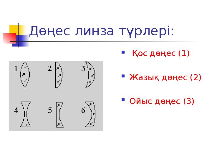 Дөңес линза түрлері:  Қос дөңес (1)  Жазық дөңес (2)  Ойыс дөңес (3)