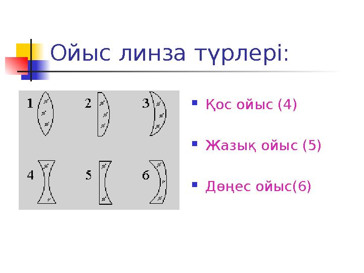 Ойыс линза түрлері:  Қос ойыс (4)  Жазық ойыс (5)  Дөңес ойыс(6)