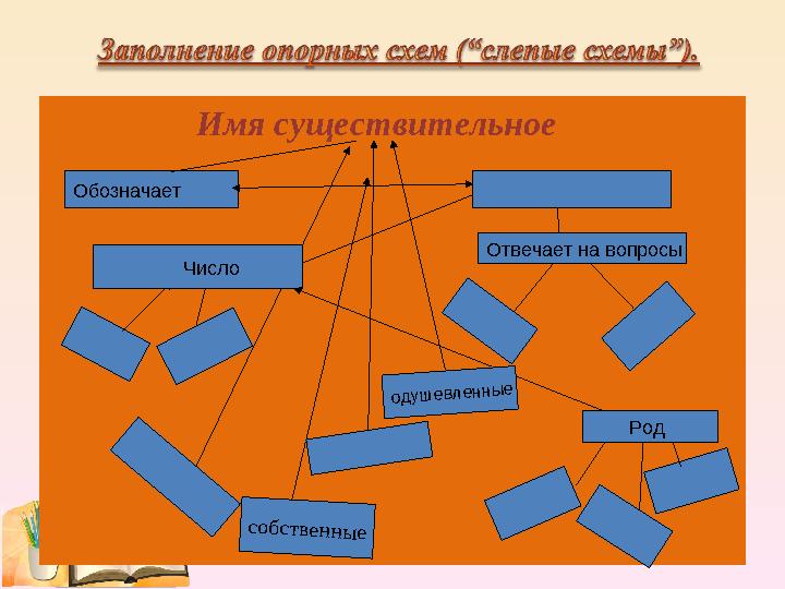 Имя существительное Обозначает Число Отвечает на вопросы одушевленные Род собственные