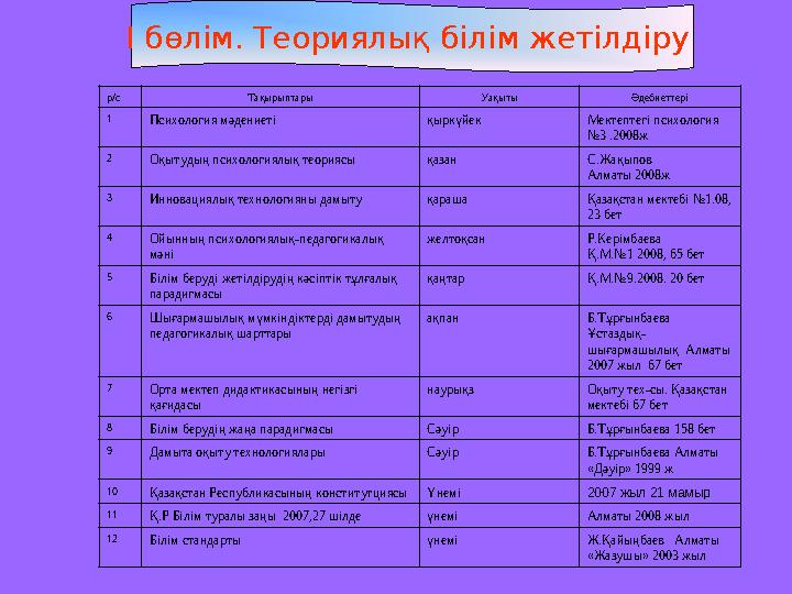 I бөлім. Теориялық білім жетілдіру р/с Тақырыптары Уақыты Әдебиеттері 1 Психология мәдениеті қыркүйек Мектептегі психология №3