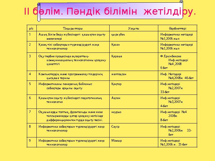 II бөлім. Пәндік білімін жетілдіру. р/с Тақырыптары Уақыты Әдебиеттері 1 Ашық білім беру жүйесіндегі қашықтан оқыту мәселелер