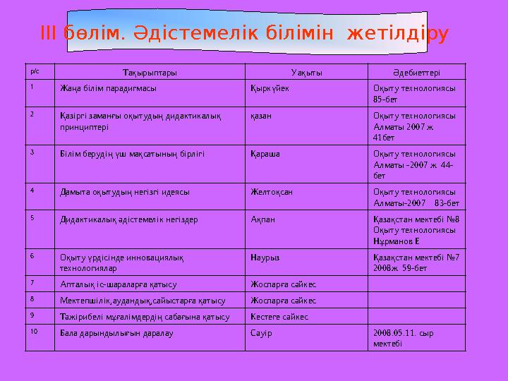 III бөлім. Әдістемелік білімін жетілдіру р/с Тақырыптары Уақыты Әдебиеттері 1 Жаңа білім парадигмасы Қыркүйек Оқыту технологи