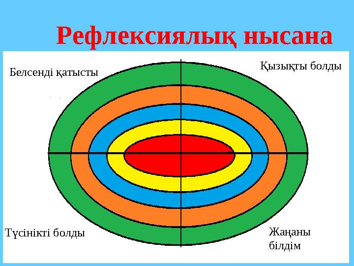 Рефлексиялық нысана Қызықты болды Белсенді қатысты Түсінікті болды Жаңаны білдім