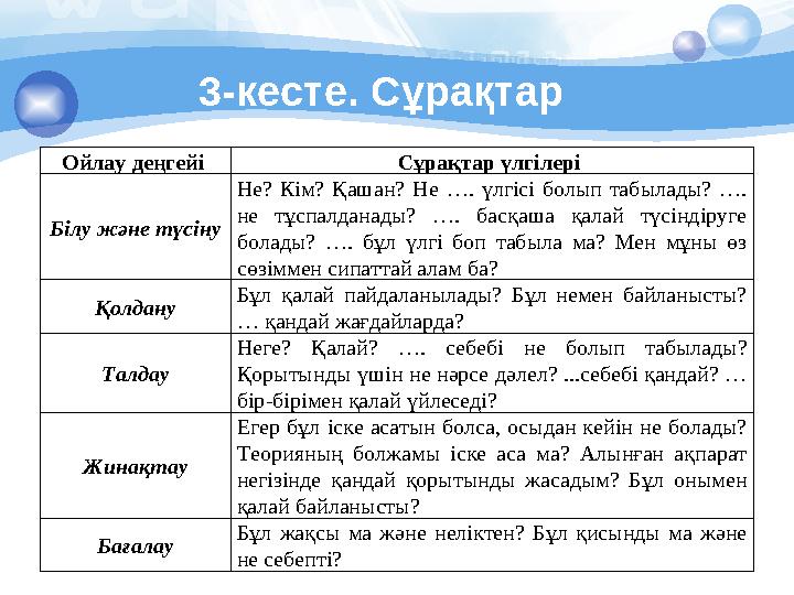 3-кесте. Сұрақтар Ойлау деңгейі Сұрақтар үлгілері Білу және түсіну Не? Кім? Қашан? Не …. үлгісі болып табылады? …. не тұсп
