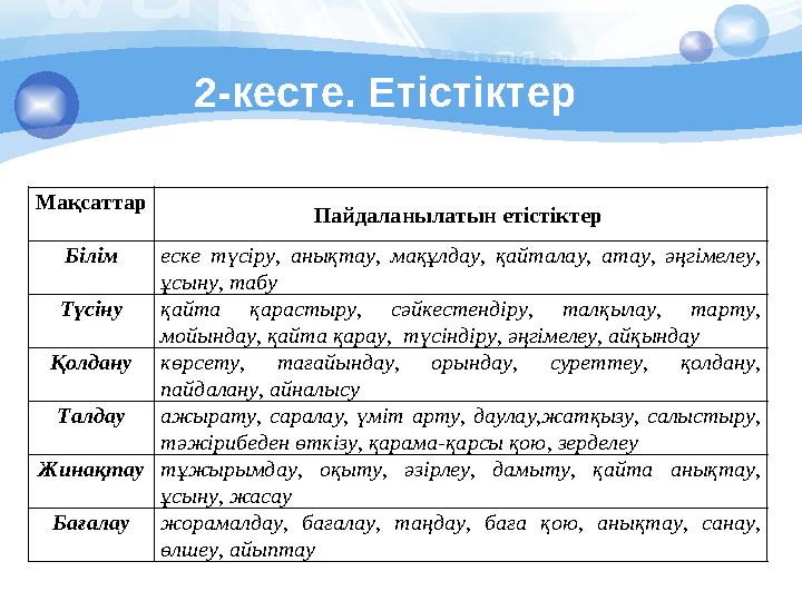 2-кесте. Етістіктер Мақсаттар Пайдаланылатын етістіктер Білімеске түсіру, анықтау, мақұлдау, қайталау, атау, әңгімелеу,