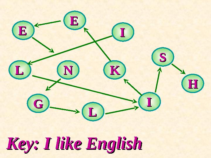 EE EE LL NN KK GG LL II HHII SS Key: I like EnglishKey: I like English