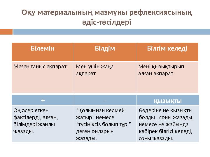 Оқу материалының мазмұны рефлексиясының әдіс-тәсілдері + - қызықты Оң әсер еткен фактілерді, алған, білімдері жайлы жазады.