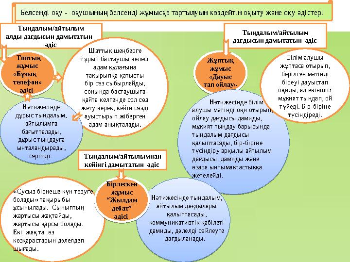 Белсенді оқу - оқушының белсенді жұмысқа тартылуын көздейтін оқыту және оқу әдістері Жұптық жұмыс «Дауыс тап ойлау» Топт