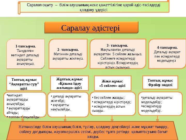 Саралап оқыту – білім алушының жеке қажеттілігіне қарай әдіс-тәсілдерді қолдану үдерісі Саралау әдістері 1-тапсырма. Тыңдалға