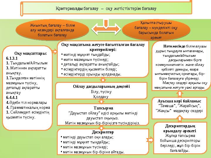 Критериалды бағалау – оқу жетістіктерін бағалау Оқу мақсатына жетуге бағытталған бағалау критерийлері: • мәтінді мұқият тыңда