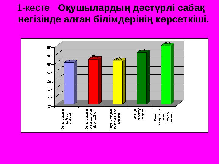 1-кесте Оқушылардың дәстүрлі сабақ негізінде алған білімдерінің көрсеткіші.25% 27% 26% 31% 35% 0% 5% 10% 15% 20% 25% 3