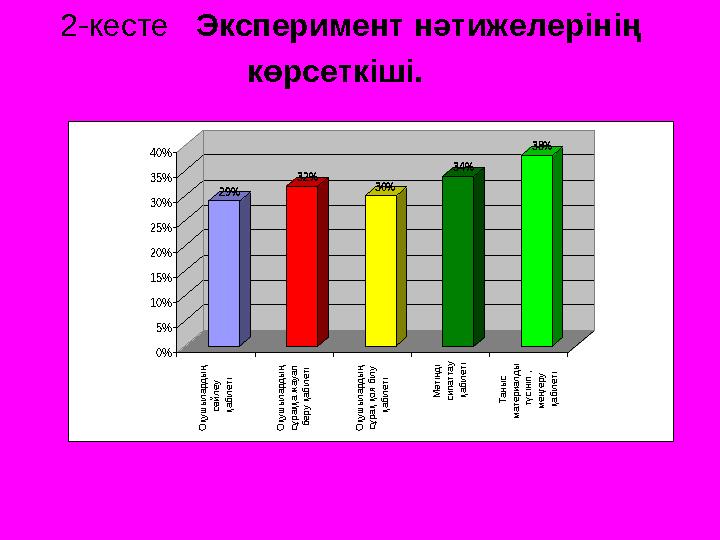 2-кесте Эксперимент нәтижелерінің көрсеткіші. 29% 32% 30% 34% 38% 0% 5% 10% 15