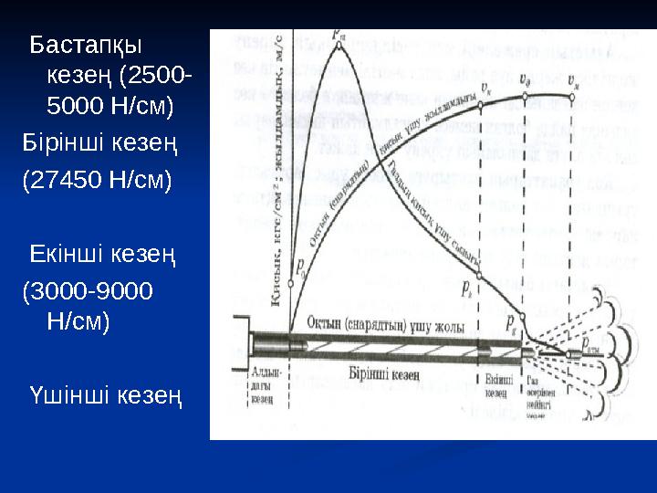 Бастапқы кезең (2500- 5000 Н/см) Бірінші кезең (27450 Н/см) Екінші кезең (3000-9000 Н/см) Үшінші кезең