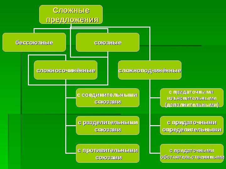 СложныеСложные предложенияпредложения бессоюзныебессоюзные союзныесоюзные сложносочинённыесложносочинённые сложноподчинённыес