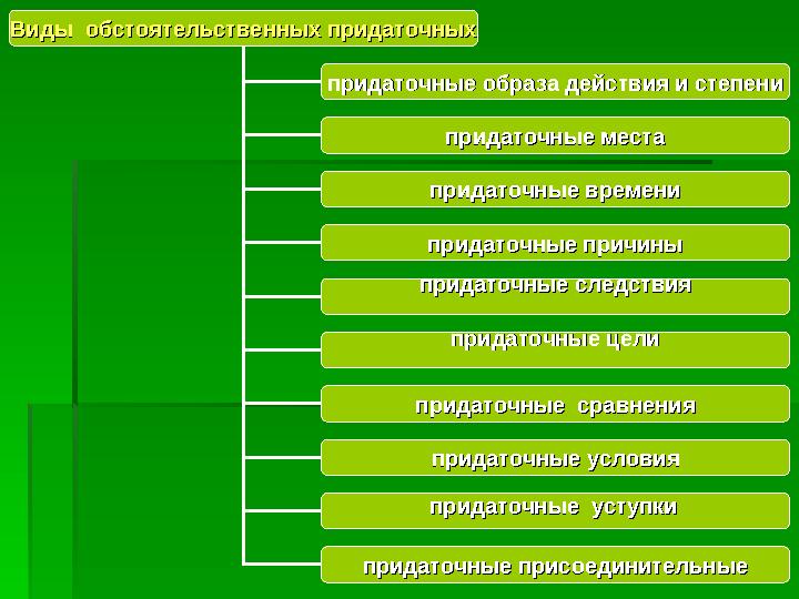 Виды обстоятельственных придаточныхВиды обстоятельственных придаточных придаточные образа действия и степенипридаточные образа