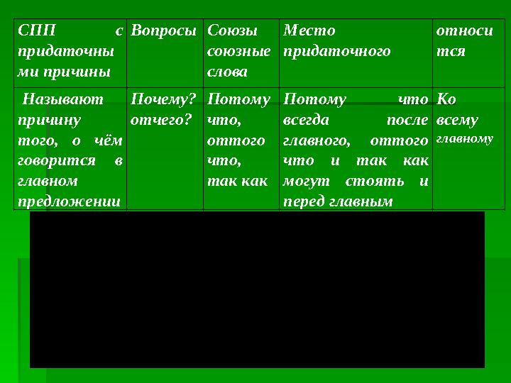 СПП с придаточны ми причины Вопросы Союзы союзные слова Место придаточного относи тся Называют причину того , о чём