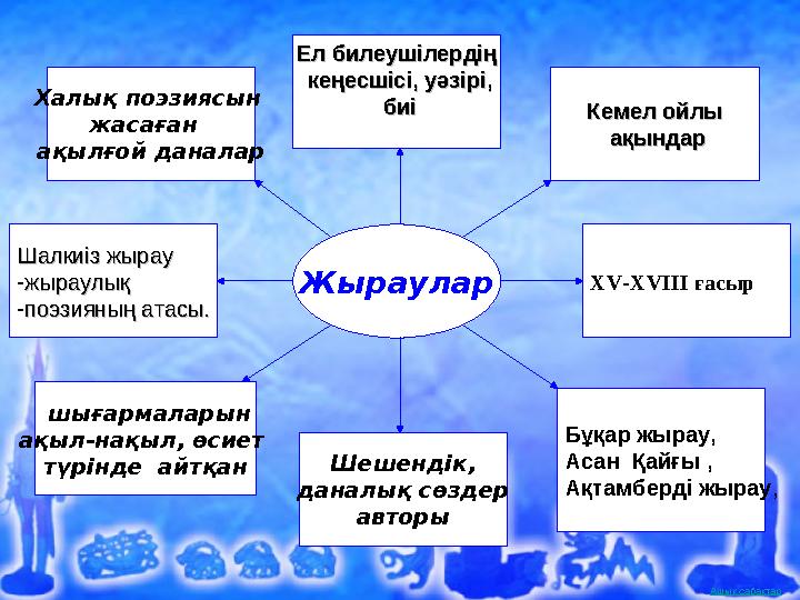 Ашық сабақтарЖыраулар XV-XVIII ғасырШалкиіз жырау Шалкиіз жырау - жыраулық жыраулық - поэзияның атасы.поэзияның атасы. Кем