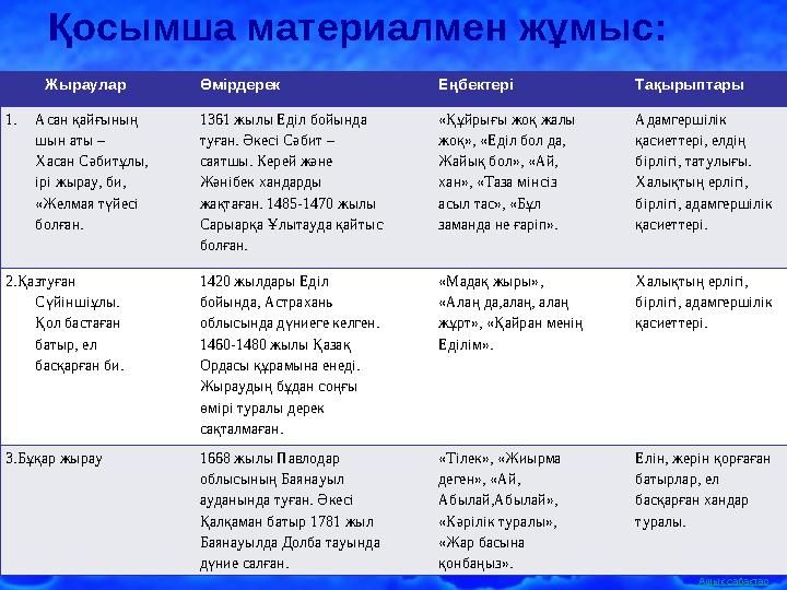 Ашық сабақтарҚосымша материалмен жұмыс: Жыраулар Өмірдерек Еңбектері Тақырыптары 1. Асан қайғының шын аты – Хасан Сәбитұлы