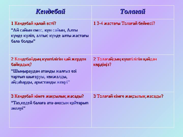 КендебайКендебай ТолағайТолағай 1 Кендебай қалай өсті?1 Кендебай қалай өсті? ““ Ай сайын емес, күн сайын, Алты Ай сайын емес, кү