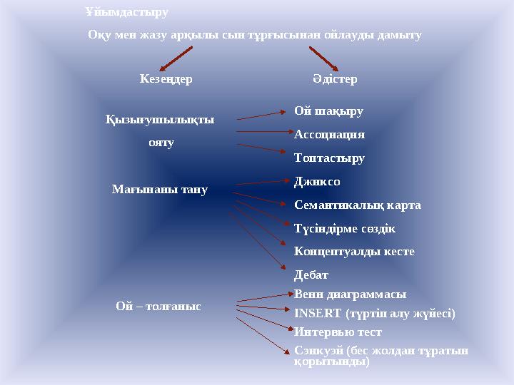 Оқу мен жазу арқылы сын тұрғысынан ойлауды дамыту Кезеңдер Әдістер Қызығушылықты ояту Мағы