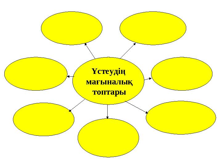 Үстеудің мағыналық топтары