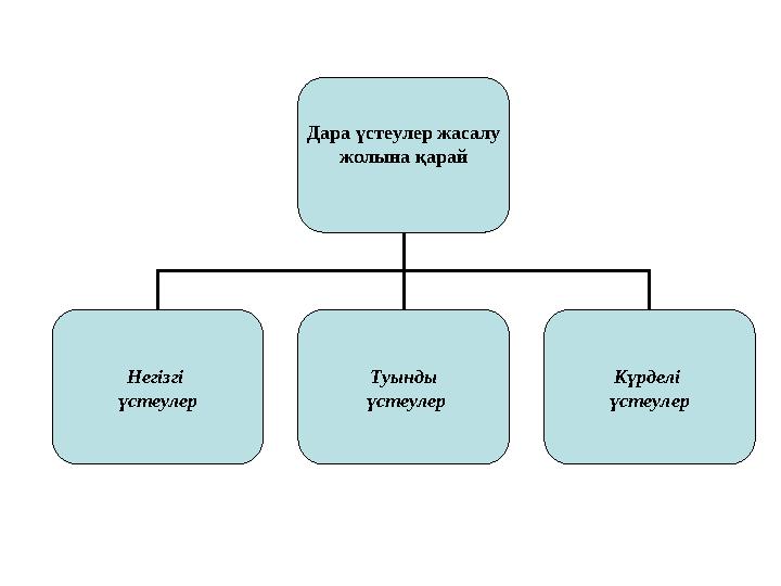 Дара үстеулер жасалу жолына қарай Негізгі үстеулер Туынды үстеулер Күрделі үстеулер