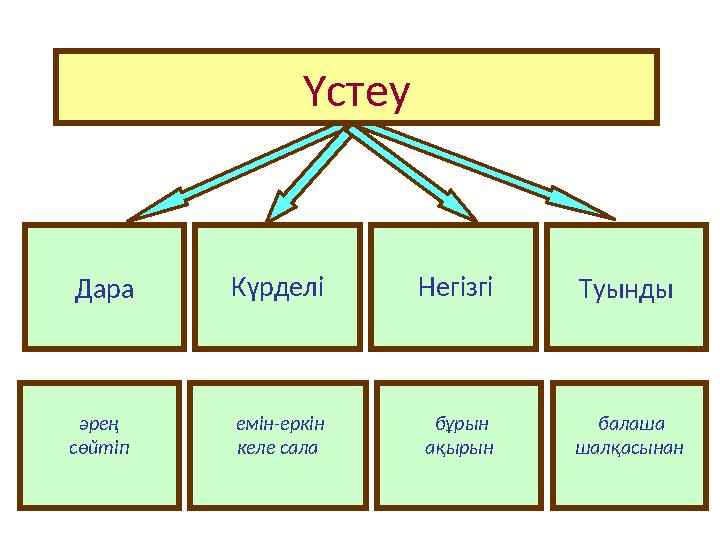 НегізгіДара Күрделі Туынды Үстеу әрең сөйтіп емін-еркін келе сала бұрын ақырын балаша шалқасынан