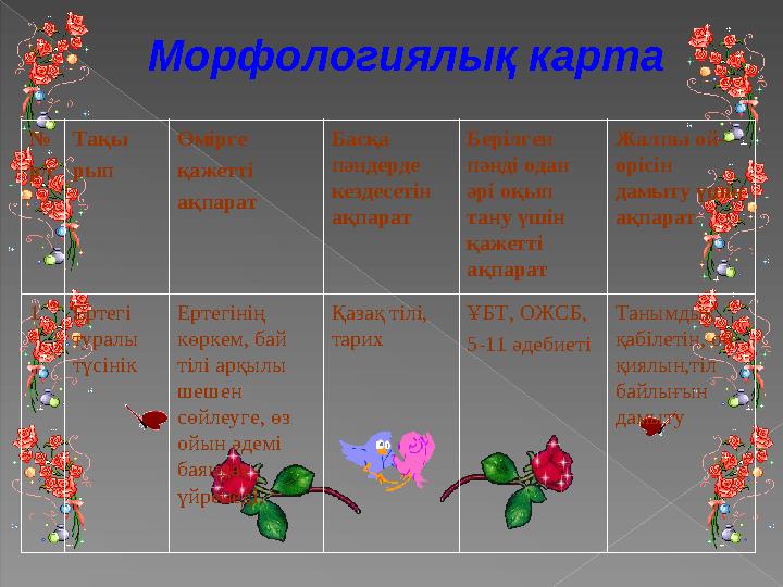 Морфологиялық карта № р/с Тақы рып Өмірге қажетті ақпарат Басқа пәндерде кездесетін ақпарат Берілген пәнді одан әрі о