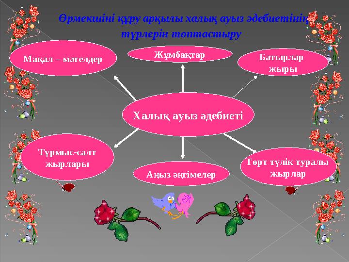 Өрмекшіні құру арқылы халық ауыз әдебиетінің түрлерін топтастыру Халық ауыз әдебиеті Мақал – мәтелдер Жұмбақтар Батырлар