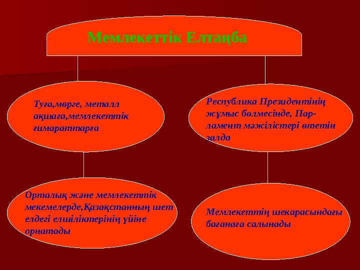 Мемлекеттік Елтаңба Туға,мөрге, металл ақшаға,мемлекеттік ғимараттарға Республика Президентінің жұмыс бөлмесінде, Пар- ламент