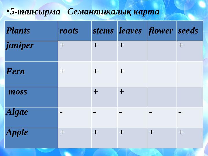 •5-тапсырма Семантикалық карта Plants rootsstemsleavesflowerseeds juniper + + + + Fern + + + moss + + Algae - - -