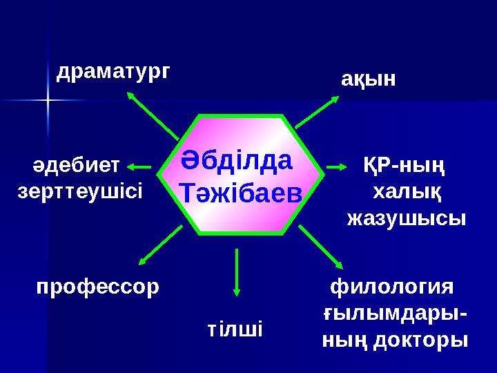 Әбділда Тәжібаев ақын драматург әдебиет зерттеушісі ҚР-ның халық жазушысы филология ғылымдары- ның докторы профессо