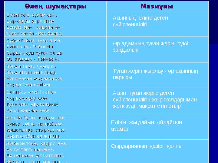 Өлең шумақтарыӨлең шумақтары Мазмұны Мазмұны Білем сені, сүйем сені,Білем сені, сүйем сені, Сыр сұлуы қарт анам.Сыр сұлуы