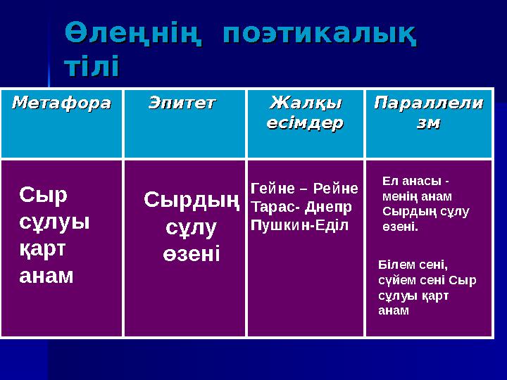 Өлеңнің поэтикалық Өлеңнің поэтикалық тілітілі МетафораМетафора Эпитет Эпитет Жалқы Жалқы есімдересімдер ПараллелиПарал