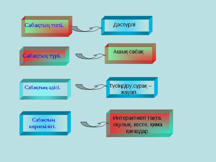 Сабақтың түрі. Сабақтың әдісі. Сабақтың типі. Сабақтың көрнекілігі. Ашық сабақ Интерактивті тақта, оқулық, кесте, қима