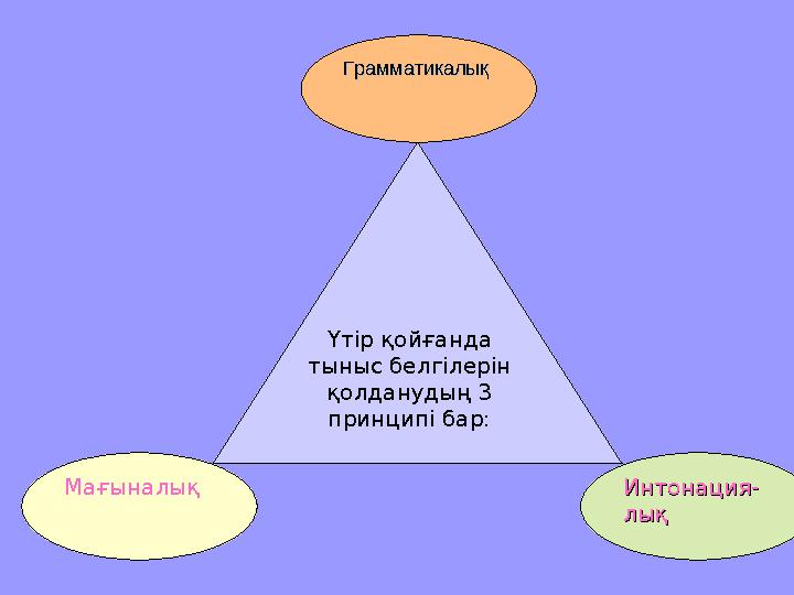 Мағыналық ГрамматикалықГрамматикалық Интонация-Интонация- лықлық Үтір қойғанда тыныс белгілерін қолданудың 3 принципі бар