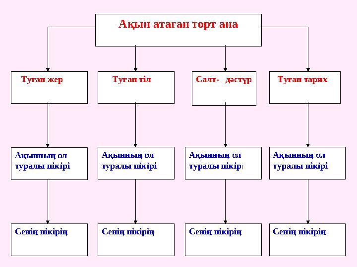 Ақын атаған төрт ана Туған жер Туған тіл Салт- дәстүр Туған тарих Ақынның ол туралы пікірі Ақынның ол туралы пікірі