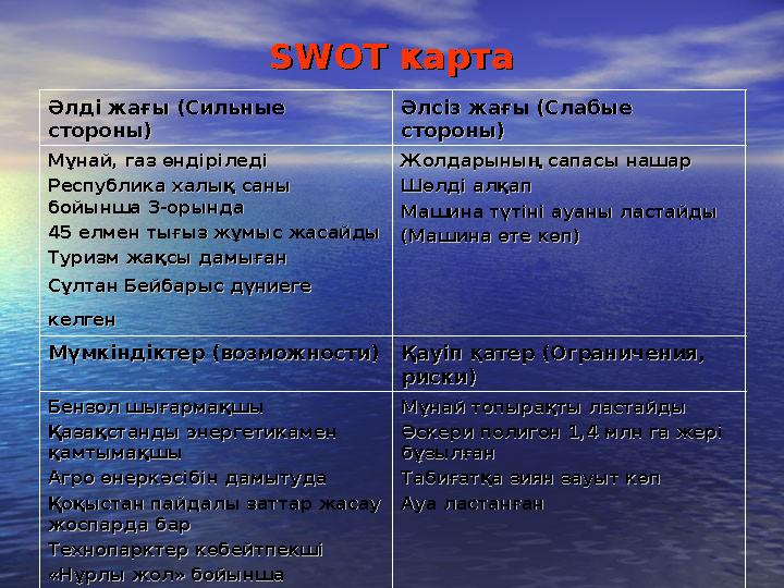 SWOT картаSWOT карта Әлді жағы (Сильные Әлді жағы (Сильные стороны) стороны) Әлсіз жағы (Слабые Әлсіз жағы (Слабые стороны)ст