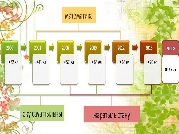 «Литосфера» тақырыбы Күнделікті өміріңде түрлі – түсті бояуларды қолданасың. Олардың қалай пайда болғанын білесің бе? Еж