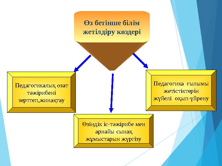 Өз бетінше білім жетілдіру көздері Педагогика ғылымы жетістіктерін жүйелі оқып-үйрену Өзіндік іс-тәжірибе мен