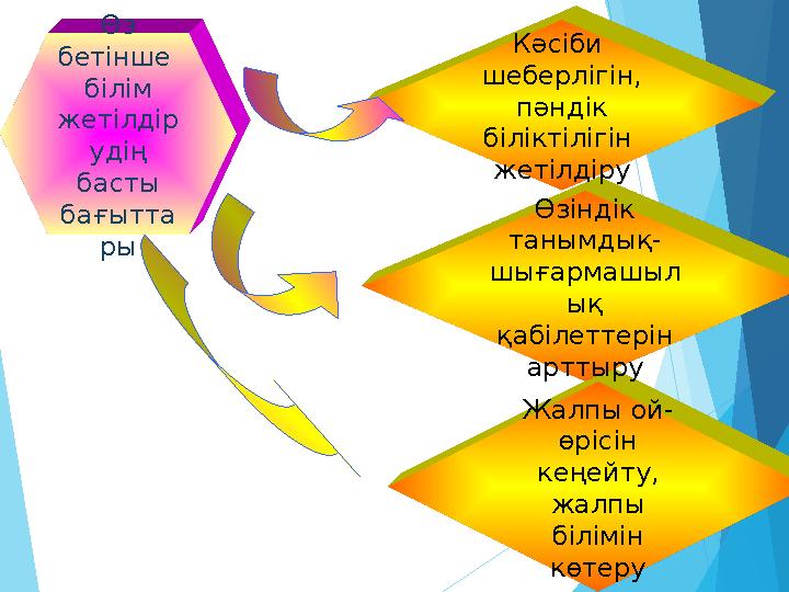 Өз бетінше білім жетілдір удің басты бағытта ры Жалпы ой- өрісін кеңейту, жалпы білімін көтеру Өзіндік таны