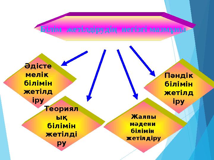 Білім жетілдірудің негізгі мазмұны Әдісте мелік білімін жетілд іру Жалпы мәдени білімін жетілдіру Пәндік бі