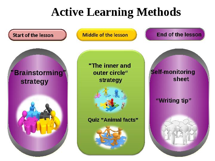 Active Learning Methods Start of the lesson End of the lesson "Brainstorming" strategy "The inner and outer circ