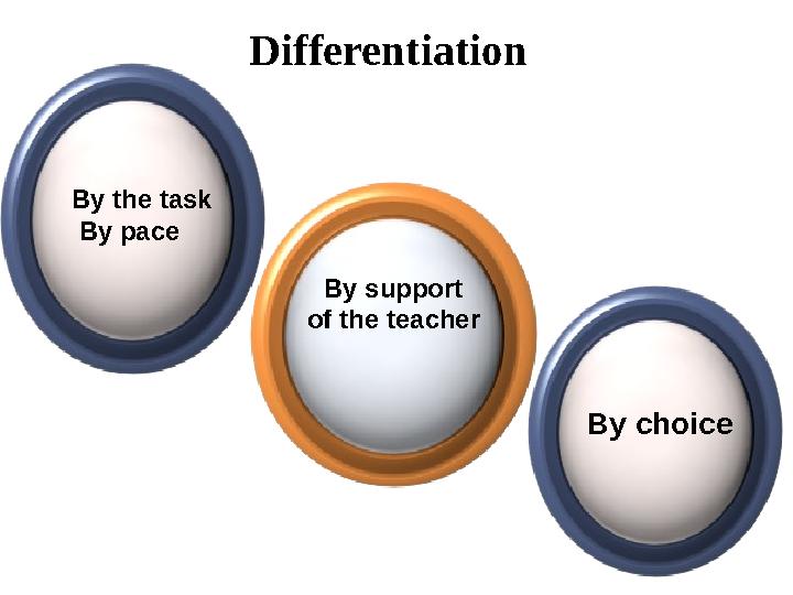 Differentiation By the task By pace By support of the teacher By choice