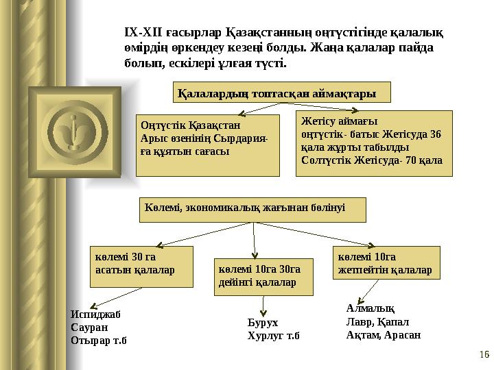 16I Х-Х II ғасырлар Қазақстанның оңтүстігінде қалалық өмірдің өркендеу кезеңі болды. Жаңа қалалар пайда болып, ескілері ұлғая