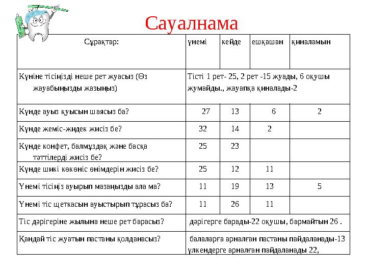 Сауалнама Сұрақтар: үнемікейдеешқашанқиналамын Күніне тісіңізді неше рет жуасыз (Өз жауабыңызды жазыңыз) Тісті 1 рет- 25, 2
