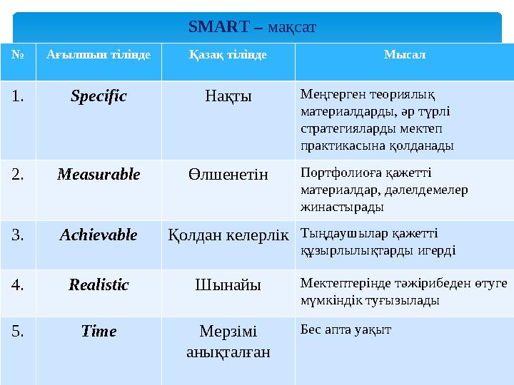№ Ағылшын тілінде Қазақ тілінде Мысал 1. Specific Нақты Меңгерген теориялық материалдарды, әр түрлі стратегияларды мектеп п
