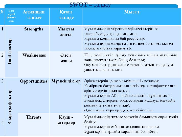 SWOT – талдау