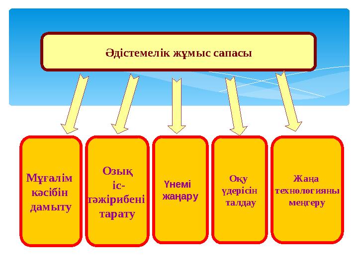 Мұғалім кәсібін дамыту Әдістемелік жұмыс сапасы Озық іс- тәжірибені тарату Жаңа технологияны меңгеру Оқу үдерісін талда