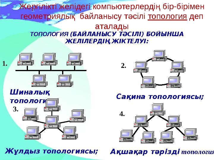 ТОПОЛОГИЯ (БАЙЛАНЫСУ ТӘСІЛІ ) БОЙЫНША ЖЕЛІЛЕРДІҢ ЖІКТЕЛУІ: 1. Шиналық топология; 2. Сақина топологиясы; 3. Жұлдыз топологиясы
